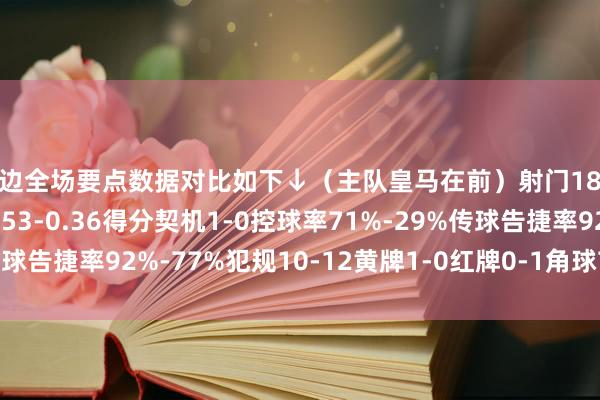两边全场要点数据对比如下↓（主队皇马在前）射门18-2射正5-0预期进球1.53-0.36得分契机1-0控球率71%-29%传球告捷率92%-77%犯规10-12黄牌1-0红牌0-1角球7-0    体育集锦