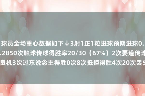 球员全场重心数据如下↓3射1正1粒进球预期进球0.781次助攻预期助攻0.2850次触球传球得胜率20/30（67%）2次要道传球2次创造得分良机3次过东说念主得胜0次8次抵拒得胜4次20次丢失球权评分8.5全场最高    体育录像/图片