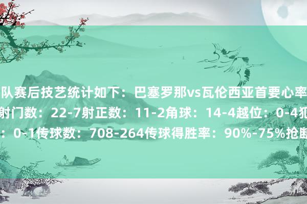 两队赛后技艺统计如下：巴塞罗那vs瓦伦西亚首要心率图控球率：72%-28%射门数：22-7射正数：11-2角球：14-4越位：0-4犯规：10-12黄牌：0-1传球数：708-264传球得胜率：90%-75%抢断：11-12收敛：6-11突围：16-22体育录像/图片