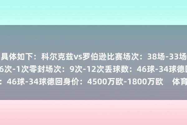 具体如下：科尔克兹vs罗伯逊比赛场次：38场-33场进球：2球-0球助攻：6次-1次零封场次：9次-12次丢球数：46球-34球德回身价：4500万欧-1800万欧    体育赛事直播