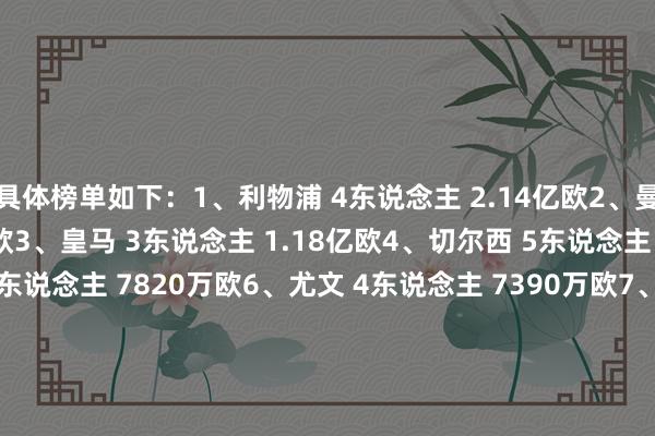 具体榜单如下：1、利物浦 4东说念主 2.14亿欧2、曼城 4东说念主 1.31亿欧3、皇马 3东说念主 1.18亿欧4、切尔西 5东说念主 1.16亿欧5、曼联 2东说念主 7820万欧6、尤文 4东说念主 7390万欧7、热刺 3东说念主 7100万欧8、多特 3东说念主 6200万欧9、布莱顿 4东说念主 6000万欧10、国米 3东说念主 4540万欧    体育录像/图片