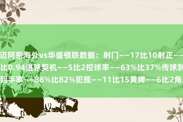 迈阿密海外vs华盛顿联数据:射门——17比10射正——7比6预期进球——3.07比0.94进球契机——5比2控球率——63%比37%传球到手率——88%比82%犯规——11比15黄牌——6比2角球——6比5 体育赛事直播