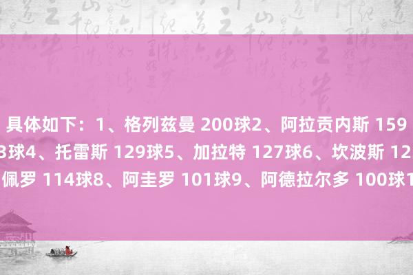 具体如下:1、格列兹曼 200球2、阿拉贡内斯 159球3、埃斯库德罗 153球4、托雷斯 129球5、加拉特 127球6、坎波斯 123球7、佩罗 114球8、阿圭罗 101球9、阿德拉尔多 100球10、弗兰 96球 体育赛事直播