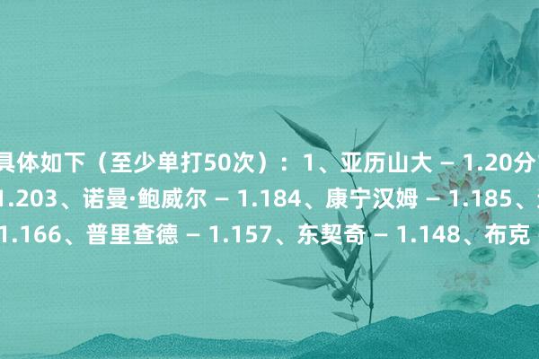 具体如下（至少单打50次）：1、亚历山大 — 1.20分1、多诺万·米切尔 — 1.203、诺曼·鲍威尔 — 1.184、康宁汉姆 — 1.185、达维恩·米切尔 — 1.166、普里查德 — 1.157、东契奇 — 1.148、布克 — 1.129、西亚卡姆 — 1.109、德里克·奎恩 — 1.10倒数前十>>>平均每次单打得分：小卡0.75分最差 威少第2差 申京6 杜兰特10    体育集锦