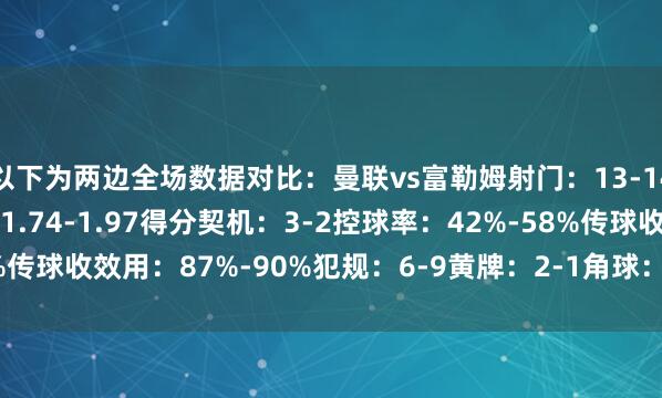 以下为两边全场数据对比：曼联vs富勒姆射门：13-14射正：6-6预期进球：1.74-1.97得分契机：3-2控球率：42%-58%传球收效用：87%-90%犯规：6-9黄牌：2-1角球：3-7    体育赛事直播