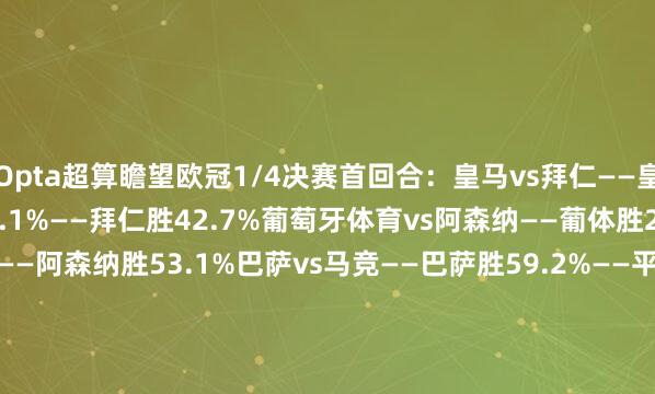 Opta超算瞻望欧冠1/4决赛首回合:皇马vs拜仁——皇马胜33.2%——平局24.1%——拜仁胜42.7%葡萄牙体育vs阿森纳——葡体胜22.5%——平局24.4%——阿森纳胜53.1%巴萨vs马竞——巴萨胜59.2%——平局19.9%——马竞胜20.9%巴黎vs利物浦——巴黎胜53.2%——平局22.5%——利物浦胜24.3% 体育集锦